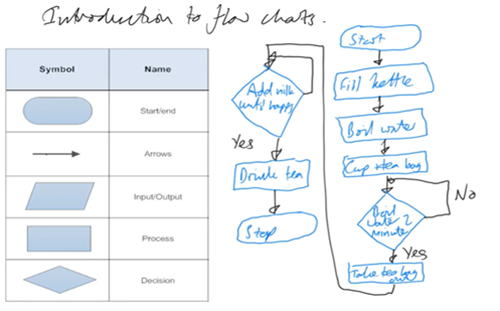 Introductiontoflowcharts Thumbnail