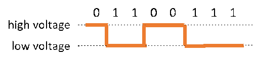 The binary number 00111011 is graphed against voltage. 0s are high voltage; 1s are low voltage.
