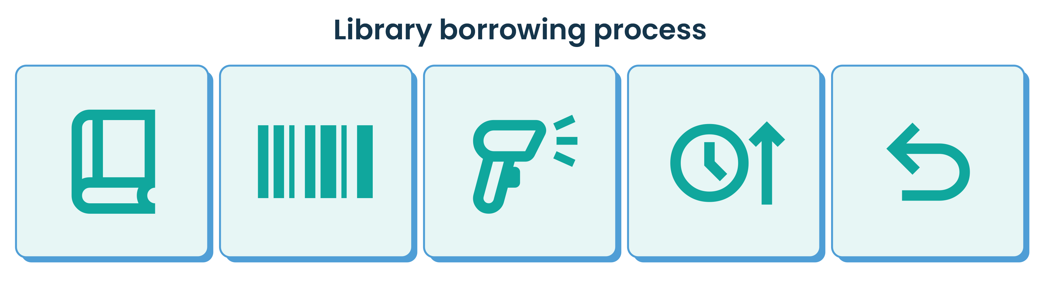 Library borrowing process shown as a sequence of icons: a book, a barcode, a scanner, a clock with an upward arrow, and a return arrow
