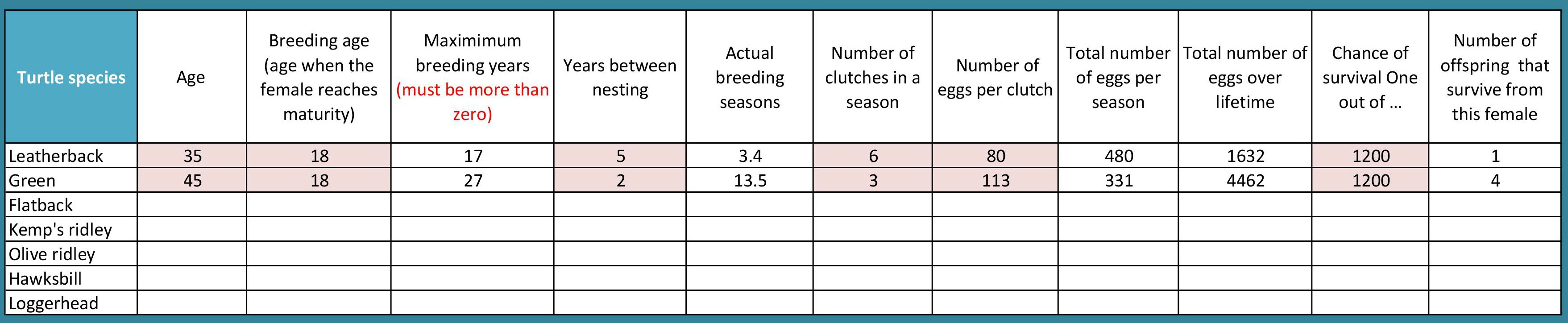 Turtle Population Dynamics Hatchling Modeller Table