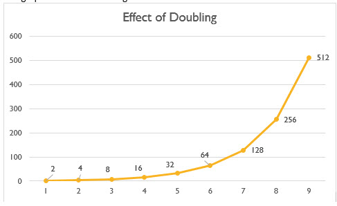 Effect of doubling graph