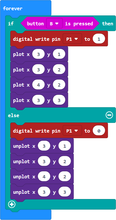 This is visual programming code: Repeat forever (If: Button B is pressed [then: digital write pin P1 to 1; plot x3 y1; plot x3 y2; plot x4 y2; plot x3 y3]; [else: digital write pin P1 to 0; unplot x3 y1, x3 y2, x4 y2, x3 y3]).