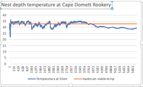 Temperature Cape Dromett Rookery Median Line