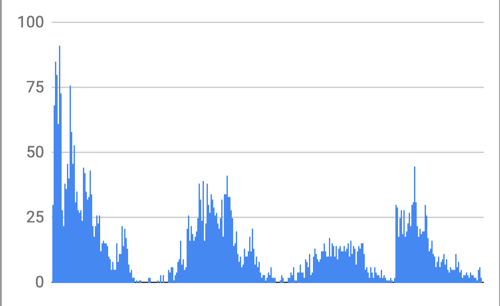Bar chart of total number of whales observed over time