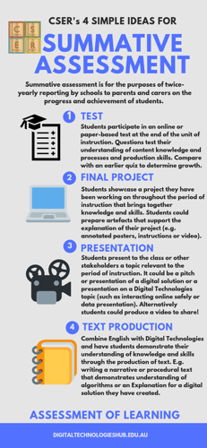 Infographic: CSER's 4 simple ideas for summative assessment. Introduction: Formative assessment is for the purposes of twice-yearly reporting by schools to parents and carers on the progress and achievement of students. Step 1: Test. Students participate in an online or paper-based test at the end of the unit of instruction. Questions test their understanding of content knowledge and processes and production skills. Compare with an earlier quiz to determine growth. Step 2: Final project. Students showcase a project they have been working on throughout the period of instruction that brings together knowledge and skills. Students could prepare artefacts that support the explanation of their project (for example, annotated posters, instructions or video). Step 3: Presentation. Students present to the class or other stakeholders a topic relevant to the period of instruction. It could be a pitch or presentation of a digital solution or a presentation on a Digital Technologies topic (such as interacting online safely or data representation). Alternatively students could produce a video to share.  Step 4: Text production. Combine English with Digital Technologies and have students demonstarte their understanding of knowledge and production skills through the production of text. For example, witing a narrative or procedural text that demonstrates an understanding of algorithms or an Explanation for a digital solution they have created.