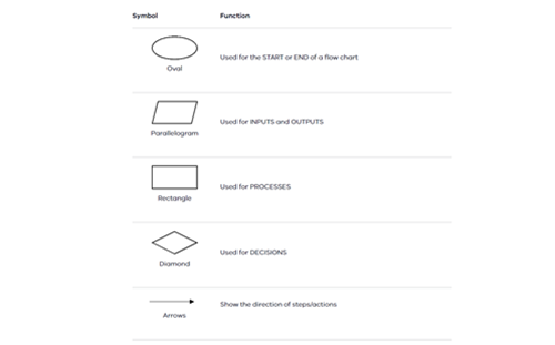 Using Flowcharts To Design Algorithms Thumbnail