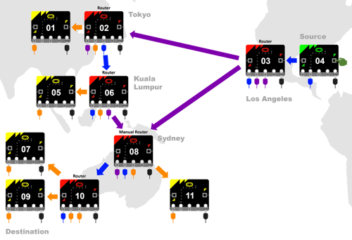 Diagram of eleven micro:bits connected together in Japan, Malaysia, Australia and the USA. Device 4 is green. It is the transmitter. Button B on the device is being pressed. It has a blue cable on pin 1 and a black cable on the GND pin. It has a blue arrow pointing to Device 3, a Hub. Device 3 is a hub. It is red. It transmits to Device 2, which is labelled hub; and Device 8, which is labelled manual hub. Device 3 has a blue cable on the 0 pin; two purple cables on the 1 and 2 pins and a black cable on the GND pin. Device 2 is a hub. It is red. It has an orange arrow pointing to Device 1 and a blue arrow pointing to Device 6, a hub. Device 1 is yellow. It has an orange cable on Pin 1 and a black cable on the GND pin. Device 6 is a hub. It is red. It has an orange arrow pointing to device 5 and a purple arrow pointing to device 8, which is a manual hub. It has a blue cable on Pin 0, an orange cable on Pin 1, a purple cable on Pin 2 and a black cable on the GND pin. Device 5 is yellow. It has an orange cable on Pin 0 and a black cable on the GND pin. Device 8 is a hub. It is red. It has a blue arrow pointing to Device 10, a hub, and an orange arrow pointing to Device 11. It has a purple cable on Pin 0, a blue cable on Pin 1, an orange cable on Pin 2 and a black cable on the GND pin. Device 11 is yellow. It has an orange cable on Pin 0 and a black cable on the GND pin. Device 10 is a hub. It is red. It has a blue cable on Pin 0, orange cables on pins 1 and 2, and a black cable on the GND pin. Orange arrows point to Devices 7 and 9. Devices 7 and 9 are yellow. They both have an orange cable on Pin 0 and a black cable on the GND pins.