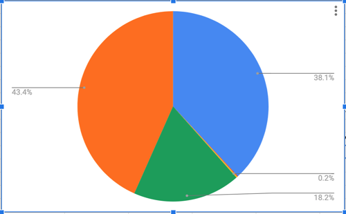 Turtles Climate Change And Turtle Populations Pie Graph