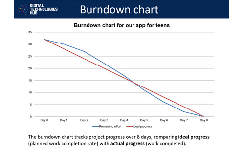 How To Use A Burndown Chart Thumbnail