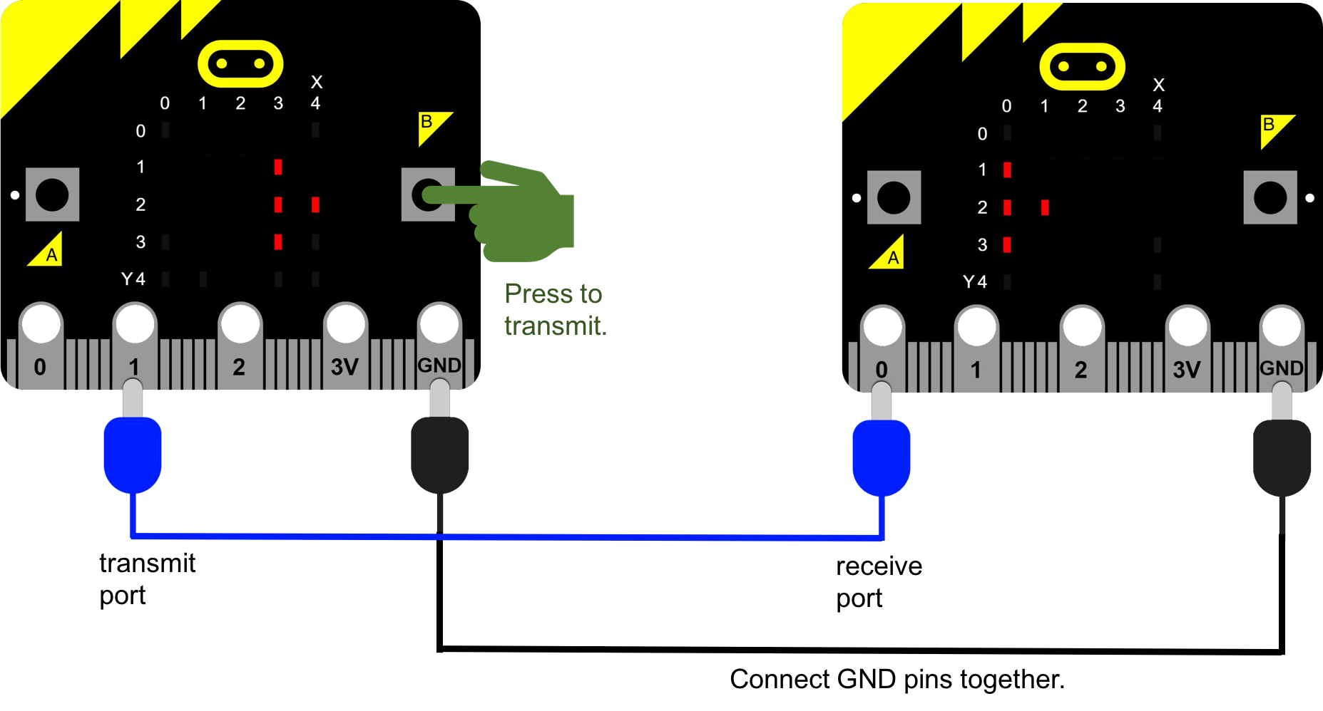Diagram of two micro:bits connected together. There are two devices connected by two cables. Each device has a grid: an X axis labelled 0, 1, 2, 3, 4; and a Y axis labelled 0, 1, 2, 3, 4. Both devices are yellow Each device has two buttons labelled A and B. Each device has five pins labelled 0, 1, 2, 3V and GND. On Device 1, Button B is being pressed. Device 1 has four lights lit up (X axis listed first, then Y axis): 3, 1; 3, 2; 4, 2; 3, 3. Device 2 has four lights lit up: 0, 1; 0, 2; 1, 2; 0, 3. Connecting cable 1 is connected to Device 1, Pin 1. This is labelled transmit port. It is connected to Device 2, Pin 0. This is labelled receive port. This cable is blue. Connecting cable 2 connects the GND pins on the two devices together. This cable is black.