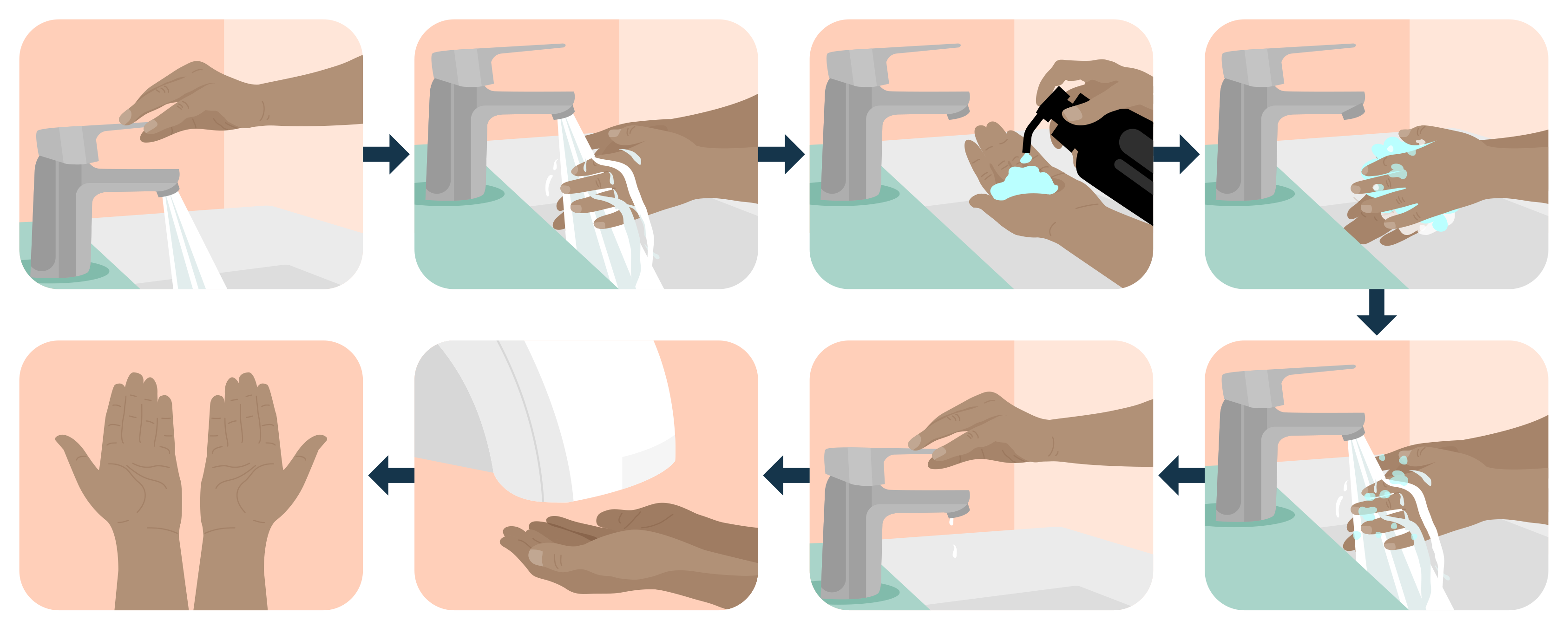 Illustrated handwashing sequence showing the steps to wash hands correctly: wet hands under running water, apply soap, rub hands together to create lather, scrub all surfaces of the hands, rinse thoroughly under running water, turn off the tap, dry hands with a paper towel, and finish with clean hands. Arrows indicate the order of the steps.  