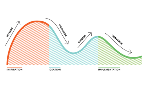 Human Centered Design Sits At The Intersection Of Empathy And Creativity Thumbnail