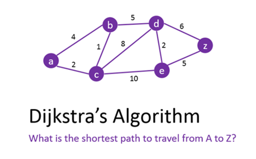 Djikstras Shortest Path Algorithm Thumbnail