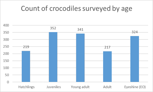 Count of crocodiles surveyed by age