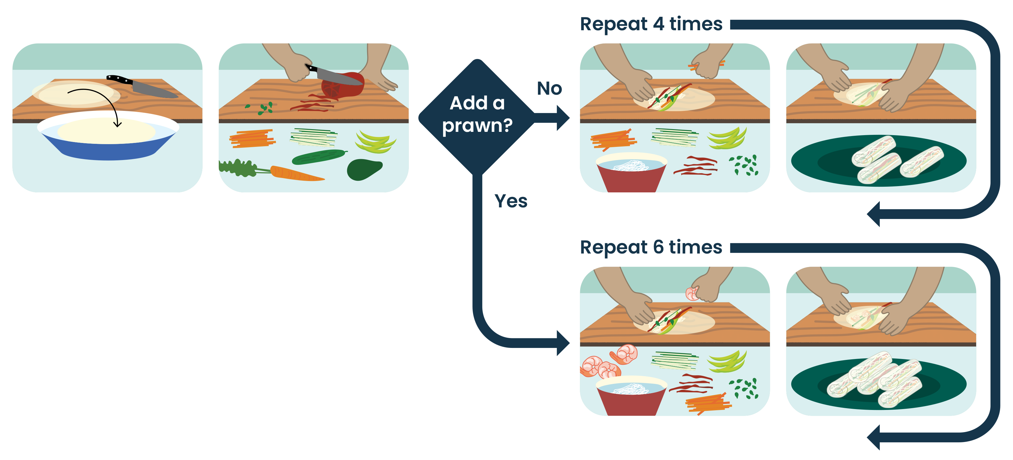 Flowchart showing how to make rice paper rolls. First, soak the rice paper and cut the fillings. A decision point asks, ‘Add a prawn?’ If no, add vegetable fillings and roll the rice paper, repeating the process 4 times. If yes, add vegetable fillings and a prawn, then roll the rice paper, repeating the process 6 times. Arrows show the repetition loops for each option. 