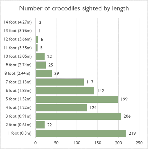 Number of crocs sighted by length graph