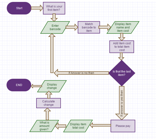 Example flowchart/algorithm for a self-checkout