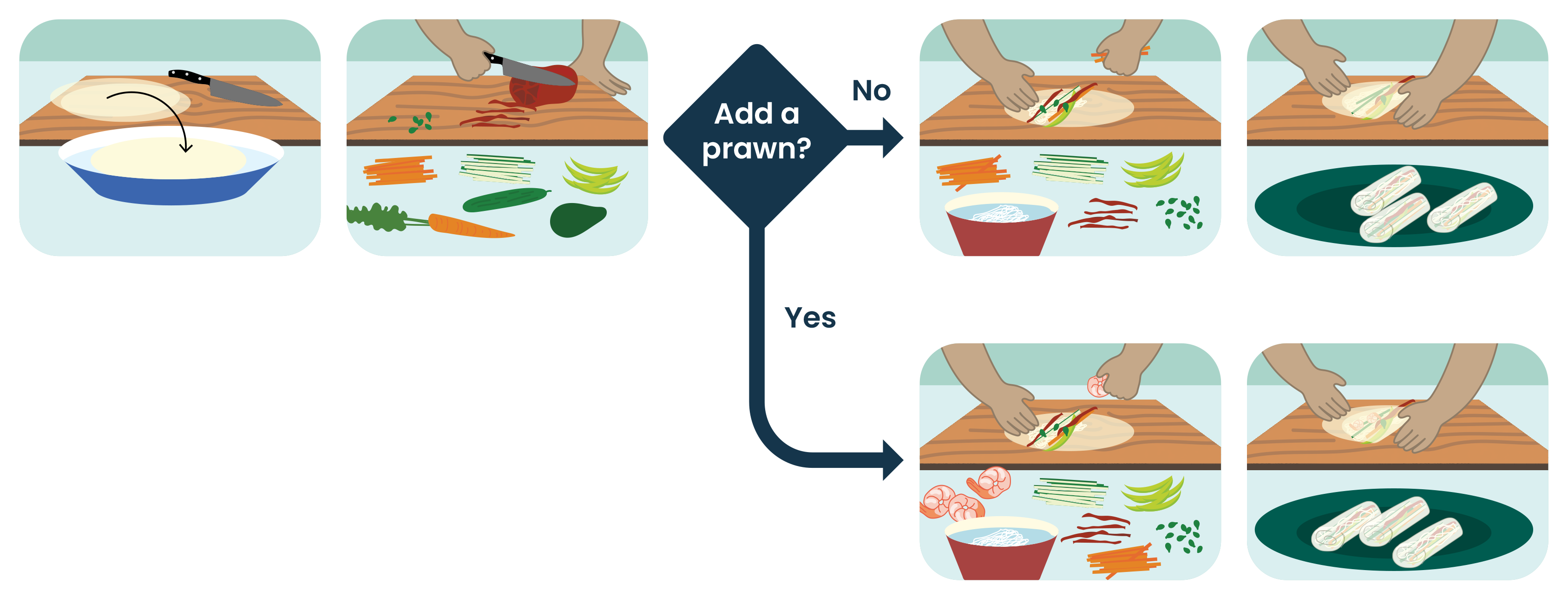 Flowchart showing how to make rice paper rolls. First, soak the rice paper and cut the fillings. A decision point asks, ‘Add a prawn?’ If no, add vegetables and roll the rice paper. If yes, add vegetables and prawns, then roll the rice paper. The result is a finished rice paper roll. 