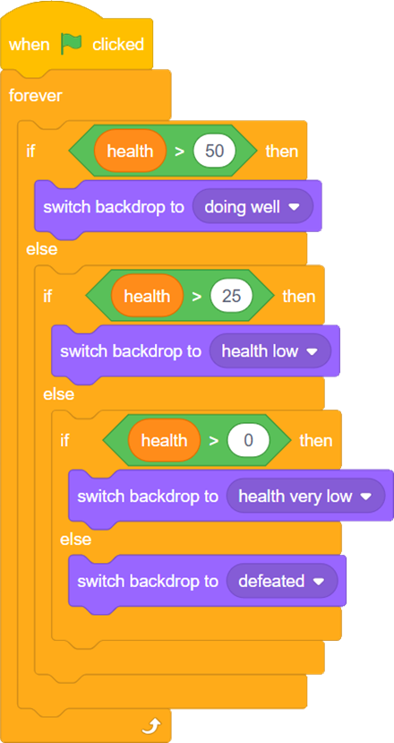Screenshot of a Scratch program that starts when the green flag is clicked and continuously checks the value of the variable 'health'. If 'health' is greater than 50, the stage backdrop changes to 'doing well'. Otherwise, if 'health' is greater than 25, the backdrop changes to 'health low'. Otherwise, if 'health' is greater than 0, the backdrop changes to 'health very low'. If none of these conditions are met, the backdrop changes to 'defeated'.