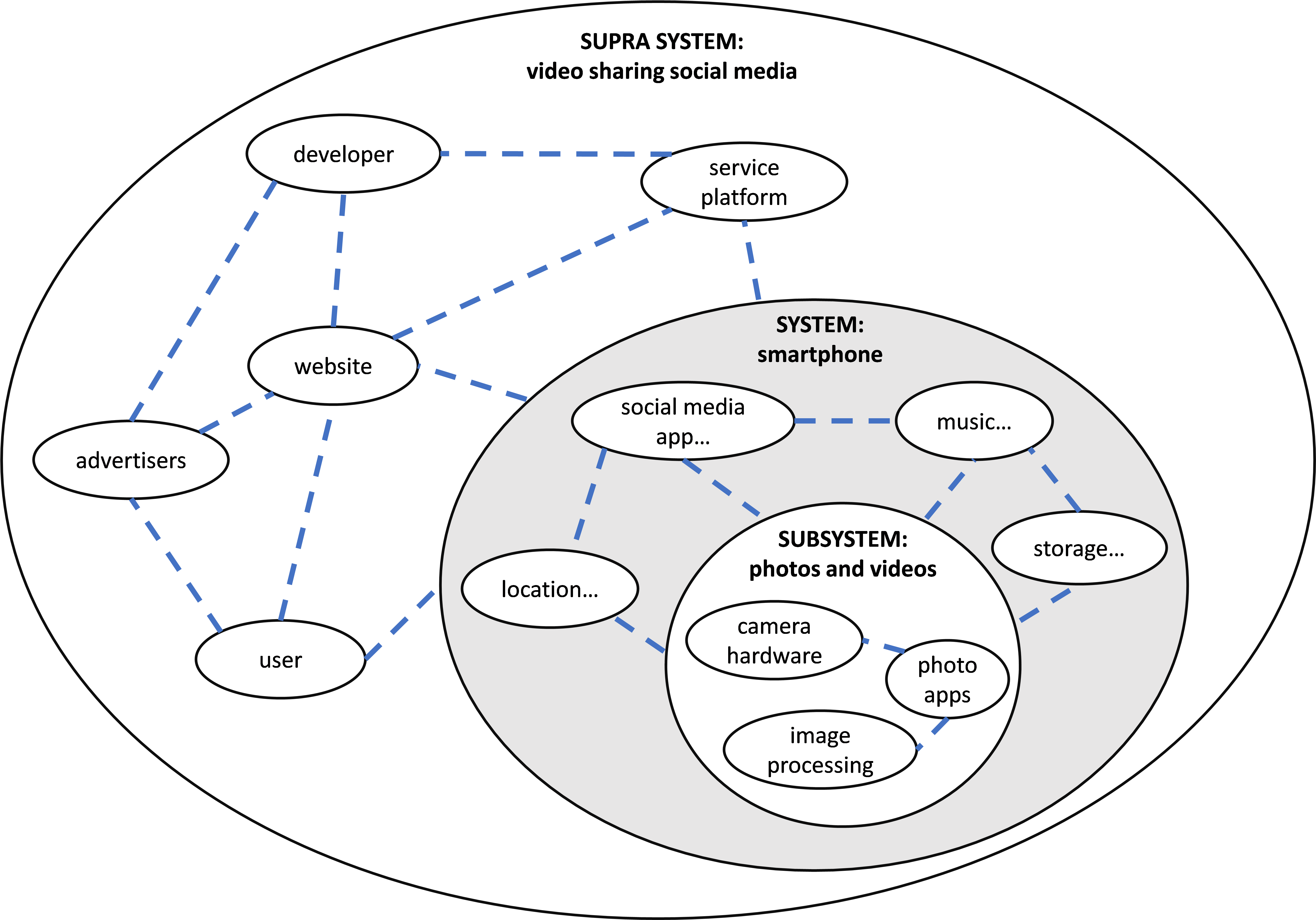 A simplified diagram showing photo and video functionality as a subsystem of a smartphone system in the context of a social media platform for video sharing. The system is itself part of a supra system showing components of the social media platform. (Note, the smartphone is part of many other supra systems.)