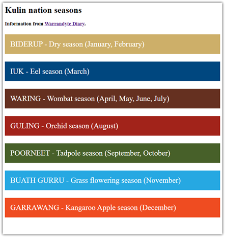Kulin Nation season, information from Warrandyte Diary. Biderup (dry season) - January and February. Iuk (eel season) - March. Waring (Wombat season) - April, May, June and July. Guling (Orchid season) - August. Poorneet (Tadpole season) - September and October. Buath Gurru (Grass flowering season) - November. Garrawang (Kangaroo Apple season) - December.