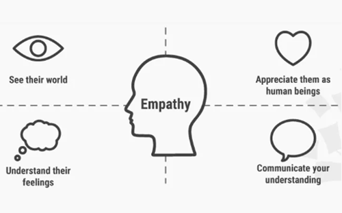 Stage 1 In The Design Thinking Process Empathise With Your Users Thumbnail