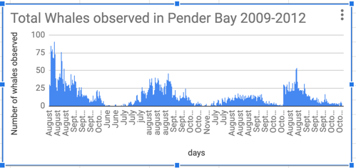 Bar chart of total number of whales observed over time against month (Pender Bay 2009 2012)