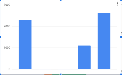 Turtles Climate Change And Turtle Populations Bar Graph