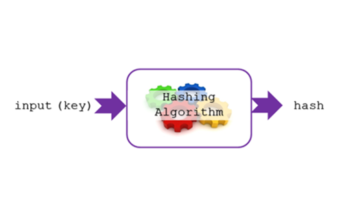 Hashing Algorithms For Storing Sensitive Data Thumbnail
