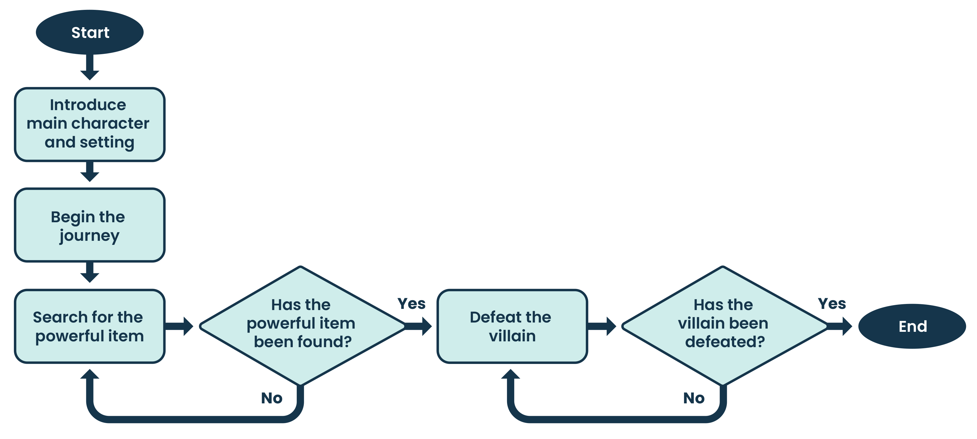 Flowchart showing a story structure. The process starts by introducing the main character and setting, then beginning the journey and searching for a powerful item. A decision asks whether the powerful item has been found. If no, continue searching. If yes, defeat the villain. Another decision asks whether the villain has been defeated. If no, continue trying to defeat the villain. If yes, the story ends. 