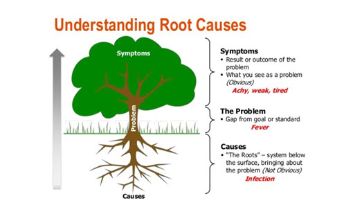 Construct A Root Cause Tree Thumbnail